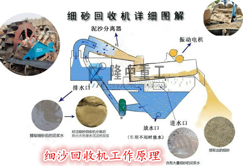 細(xì)砂提取機(jī)工作原理 細(xì)砂提取機(jī)工作原理.jpg